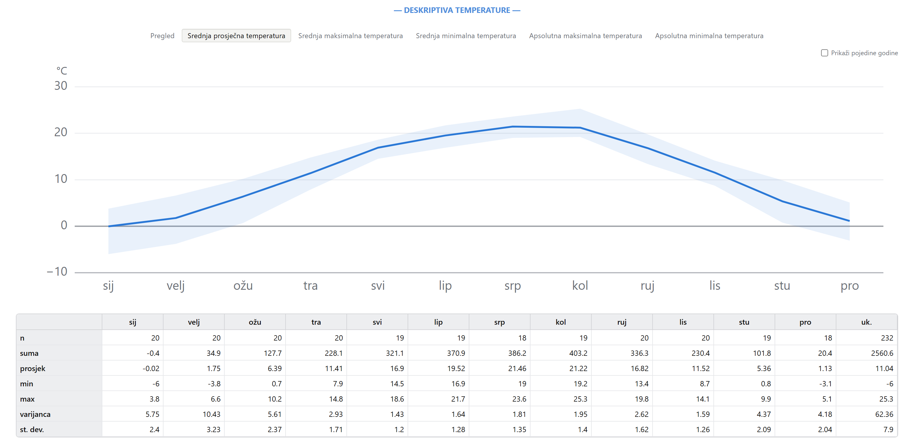 Kartica na izvještaju - primjer Đakovo (1981. – 2001.): Deskriptiva temperature
