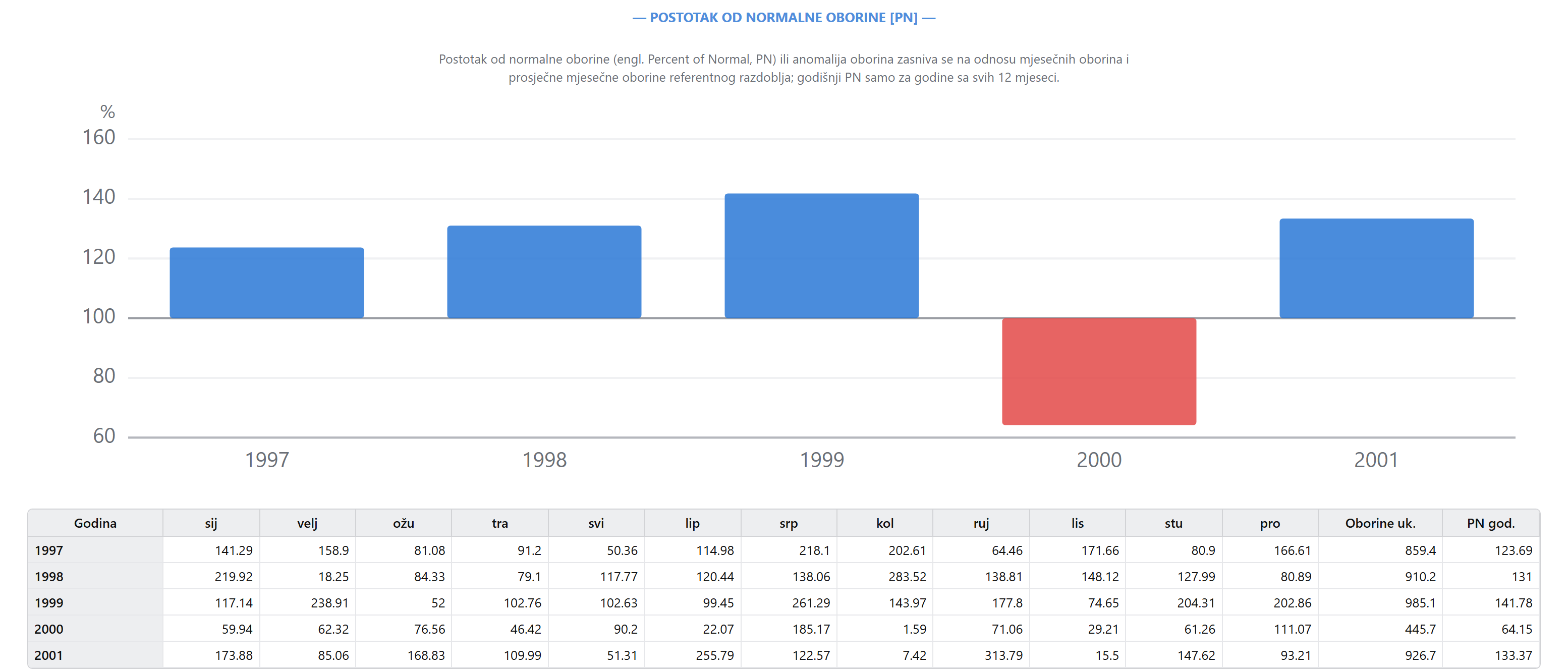 Kartica na izvještaju - primjer Đakovo (1981. – 2001.): Postotak od normalne oborine [PN]