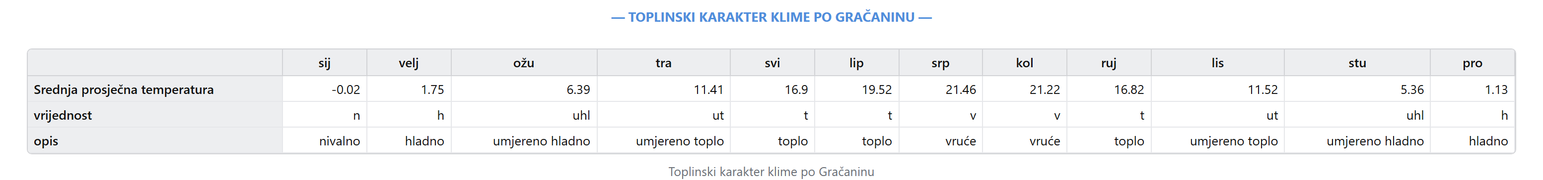 Kartica na izvještaju - primjer Đakovo (1981. – 2001.): Toplinski karakter klime po Gračaninu
