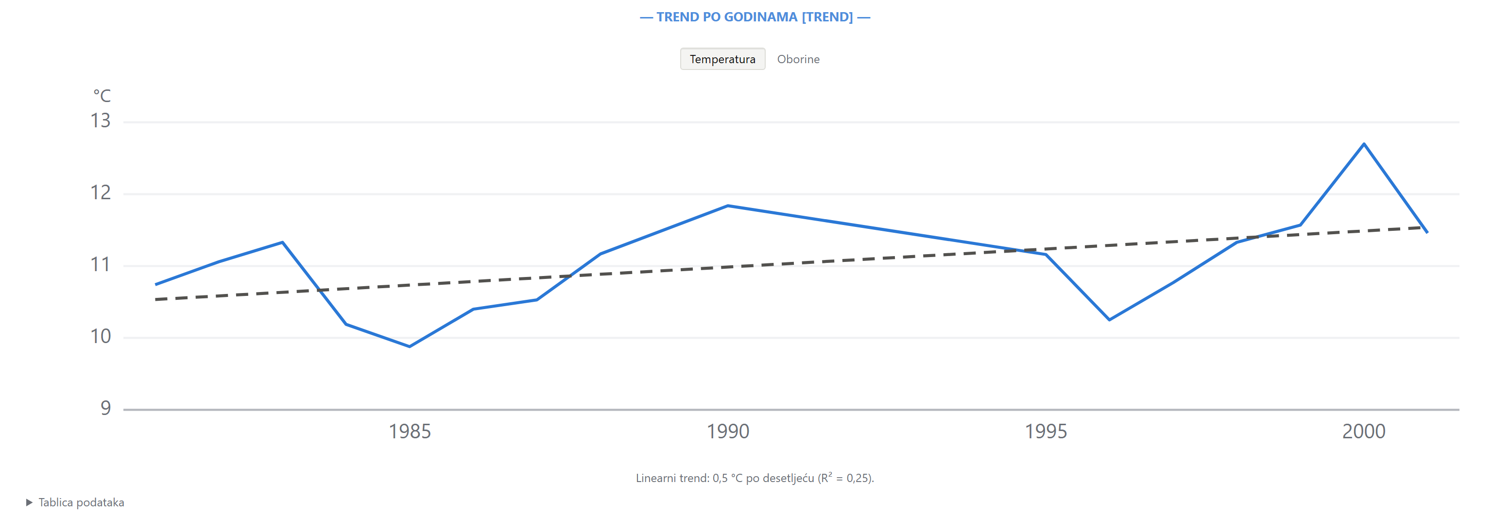 Kartica na izvještaju - primjer Đakovo (1981. – 2001.): Trend po godinama [TREND]